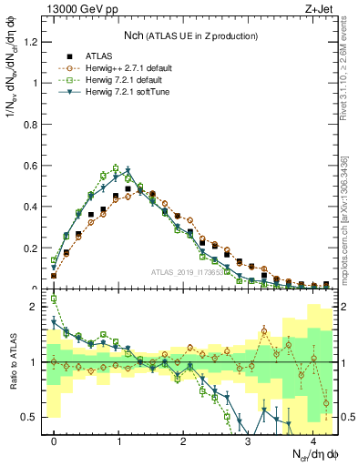 Plot of nch in 13000 GeV pp collisions