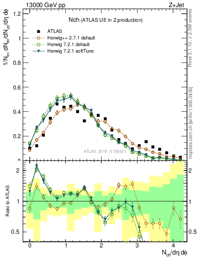 Plot of nch in 13000 GeV pp collisions