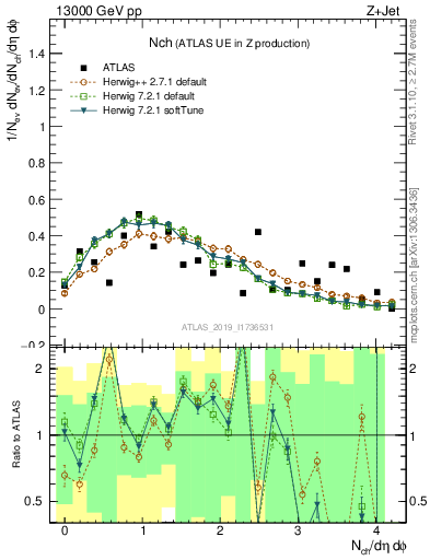 Plot of nch in 13000 GeV pp collisions