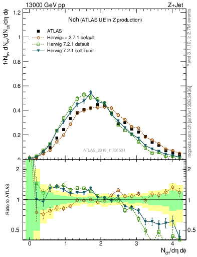 Plot of nch in 13000 GeV pp collisions