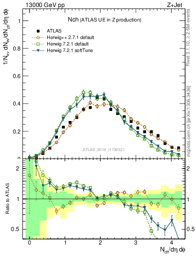 Plot of nch in 13000 GeV pp collisions