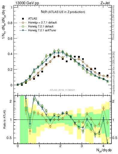 Plot of nch in 13000 GeV pp collisions