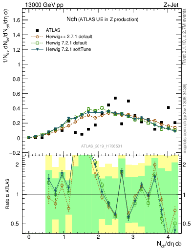 Plot of nch in 13000 GeV pp collisions