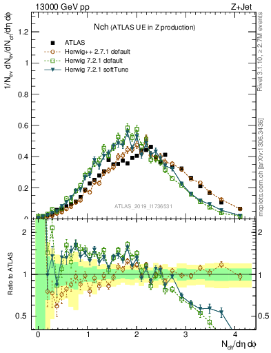 Plot of nch in 13000 GeV pp collisions