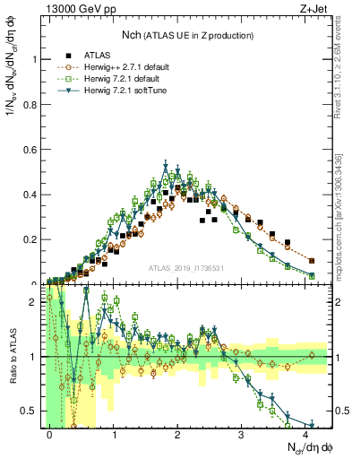 Plot of nch in 13000 GeV pp collisions