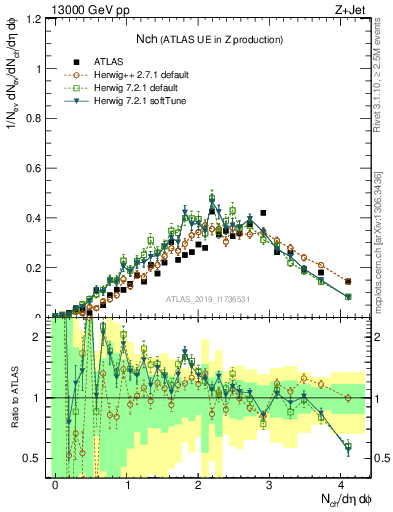 Plot of nch in 13000 GeV pp collisions