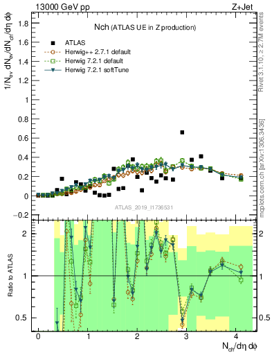 Plot of nch in 13000 GeV pp collisions