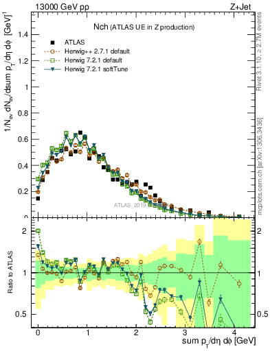 Plot of nch in 13000 GeV pp collisions