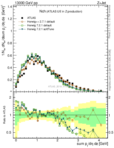 Plot of nch in 13000 GeV pp collisions