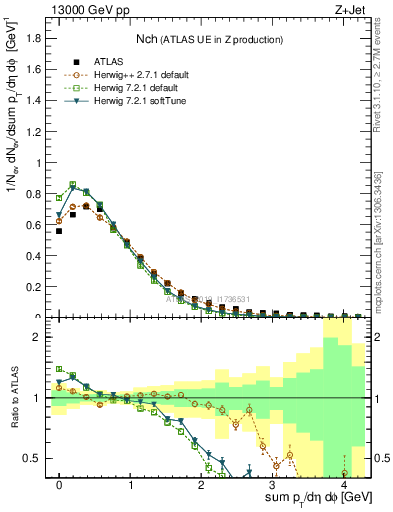 Plot of nch in 13000 GeV pp collisions