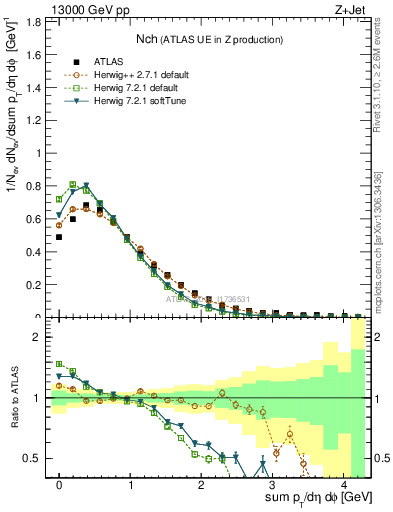 Plot of nch in 13000 GeV pp collisions