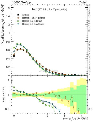 Plot of nch in 13000 GeV pp collisions