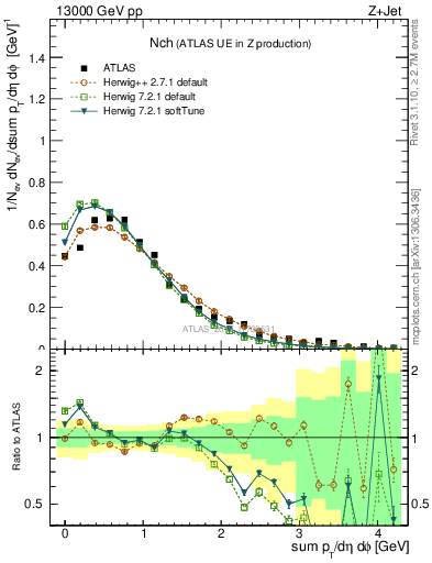 Plot of nch in 13000 GeV pp collisions