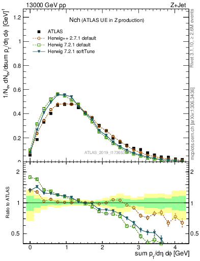 Plot of nch in 13000 GeV pp collisions