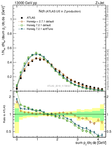 Plot of nch in 13000 GeV pp collisions