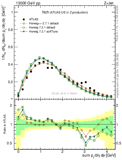 Plot of nch in 13000 GeV pp collisions