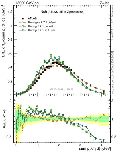 Plot of nch in 13000 GeV pp collisions