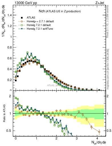 Plot of nch in 13000 GeV pp collisions