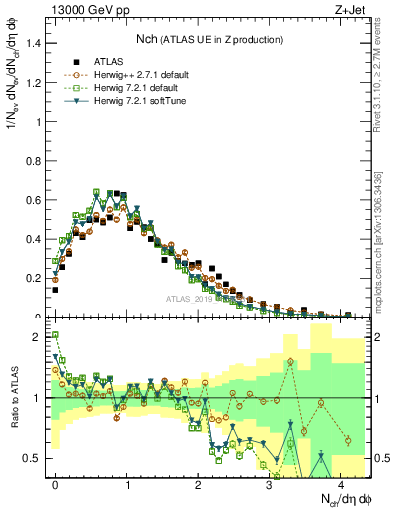 Plot of nch in 13000 GeV pp collisions