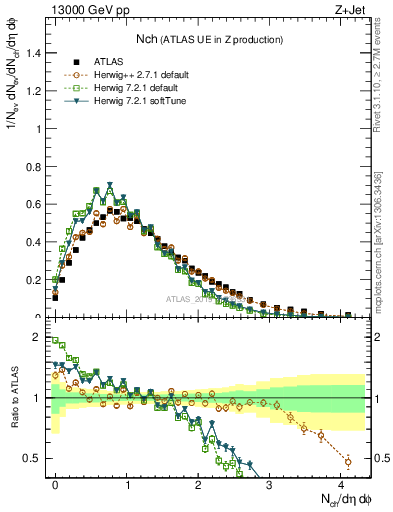 Plot of nch in 13000 GeV pp collisions