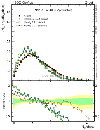 Plot of nch in 13000 GeV pp collisions