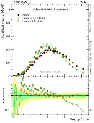 Plot of nch in 13000 GeV pp collisions