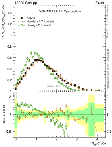 Plot of nch in 13000 GeV pp collisions