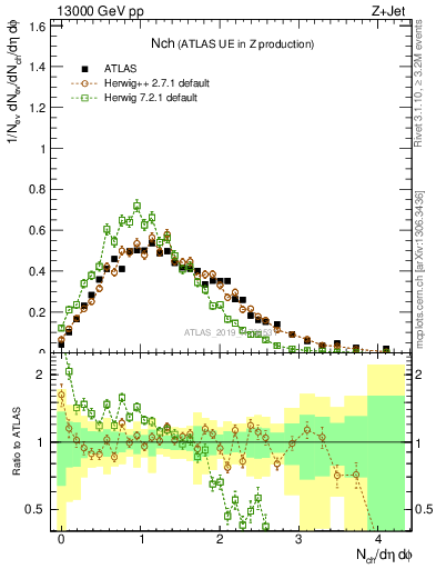 Plot of nch in 13000 GeV pp collisions