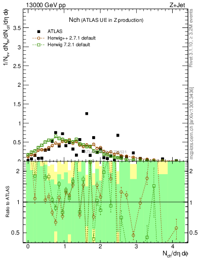 Plot of nch in 13000 GeV pp collisions