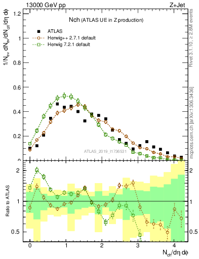 Plot of nch in 13000 GeV pp collisions