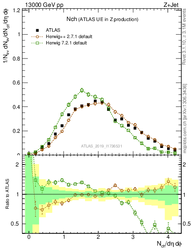 Plot of nch in 13000 GeV pp collisions