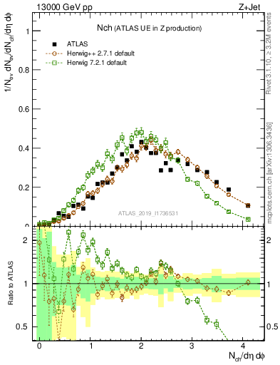 Plot of nch in 13000 GeV pp collisions