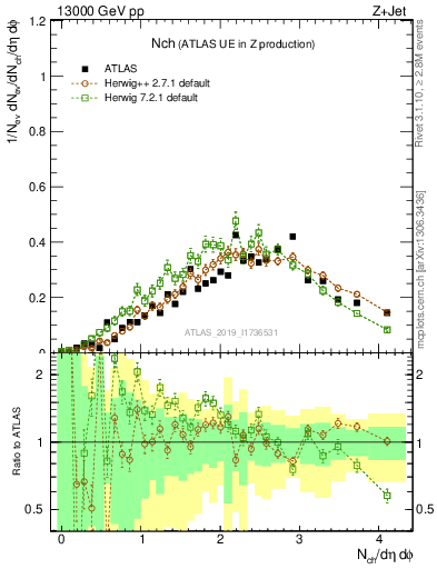 Plot of nch in 13000 GeV pp collisions