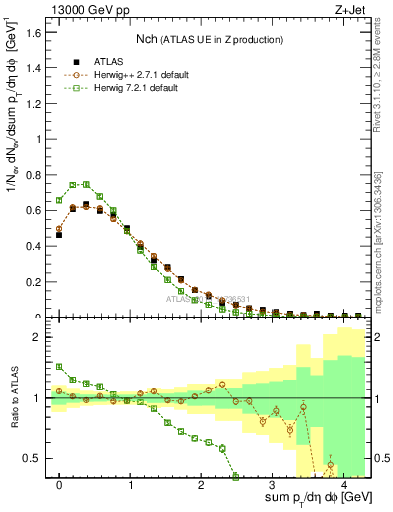 Plot of nch in 13000 GeV pp collisions