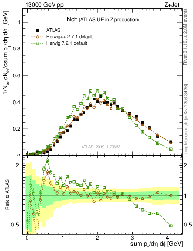 Plot of nch in 13000 GeV pp collisions