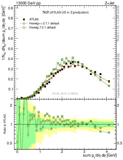 Plot of nch in 13000 GeV pp collisions