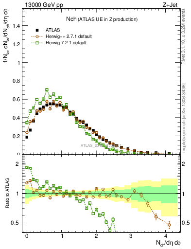 Plot of nch in 13000 GeV pp collisions