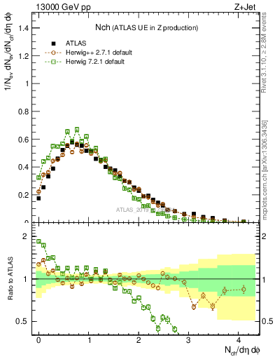 Plot of nch in 13000 GeV pp collisions