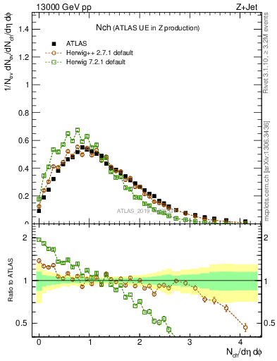 Plot of nch in 13000 GeV pp collisions