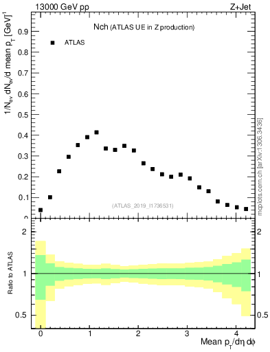 Plot of nch in 13000 GeV pp collisions