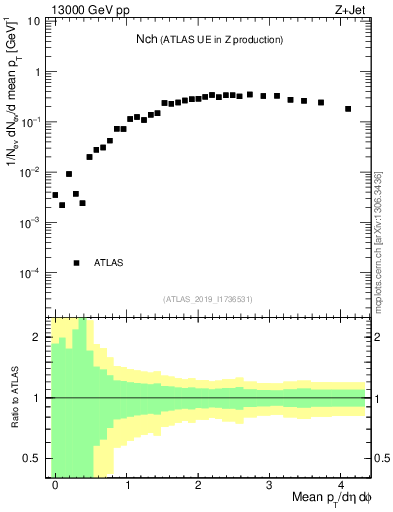 Plot of nch in 13000 GeV pp collisions