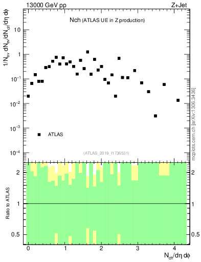 Plot of nch in 13000 GeV pp collisions