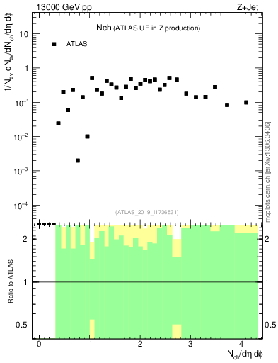 Plot of nch in 13000 GeV pp collisions