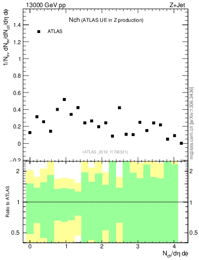 Plot of nch in 13000 GeV pp collisions