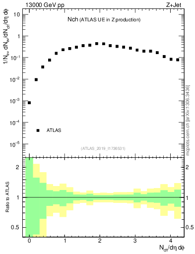 Plot of nch in 13000 GeV pp collisions