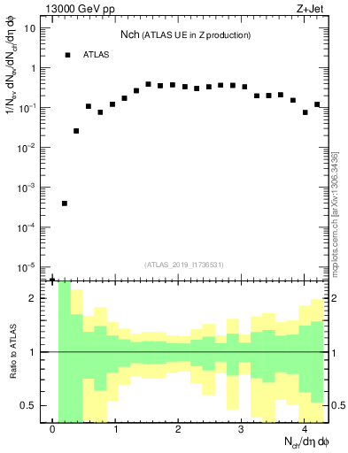 Plot of nch in 13000 GeV pp collisions