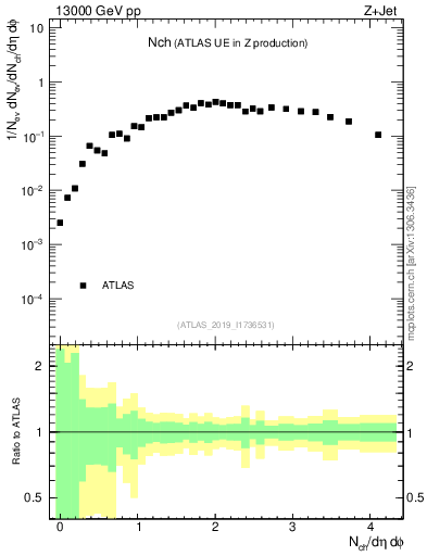 Plot of nch in 13000 GeV pp collisions