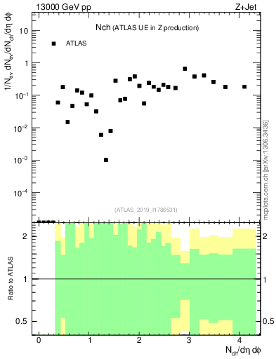 Plot of nch in 13000 GeV pp collisions