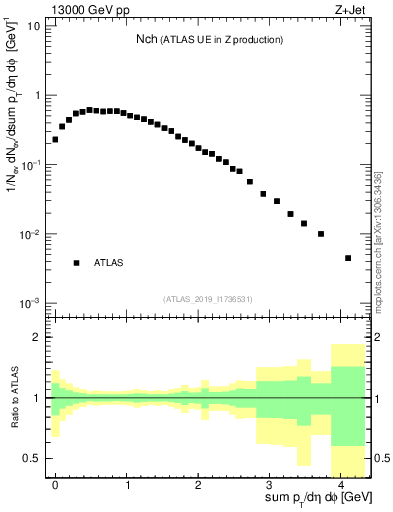 Plot of nch in 13000 GeV pp collisions