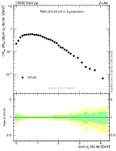 Plot of nch in 13000 GeV pp collisions